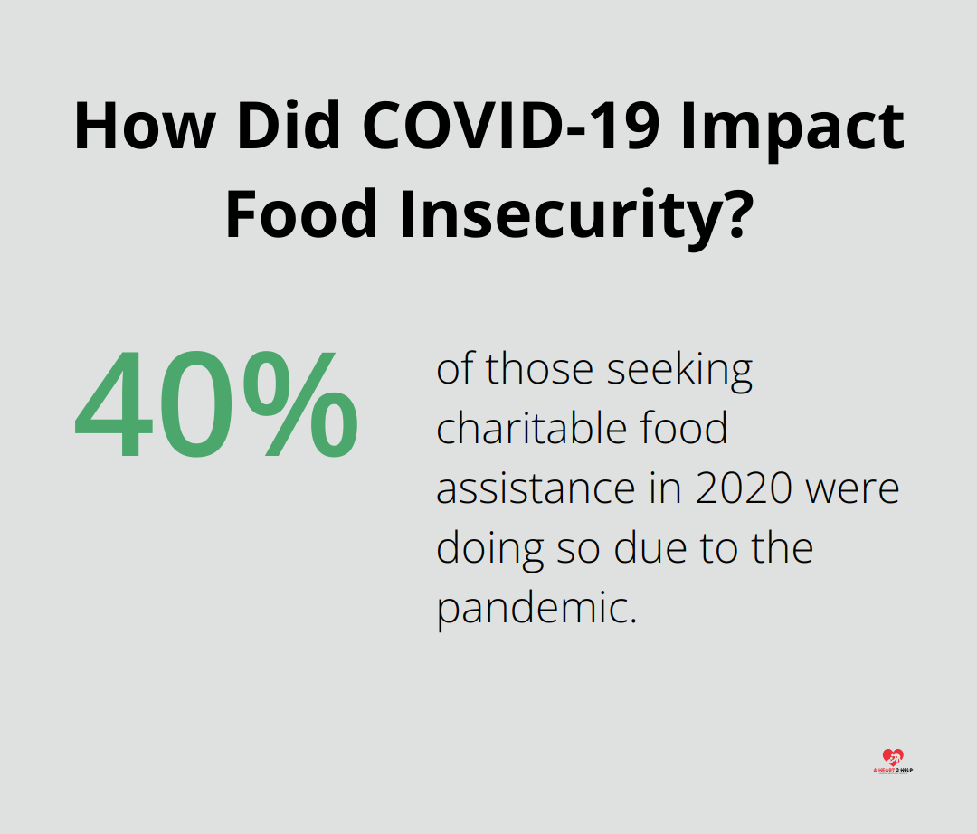 How Did COVID-19 Impact Food Insecurity?