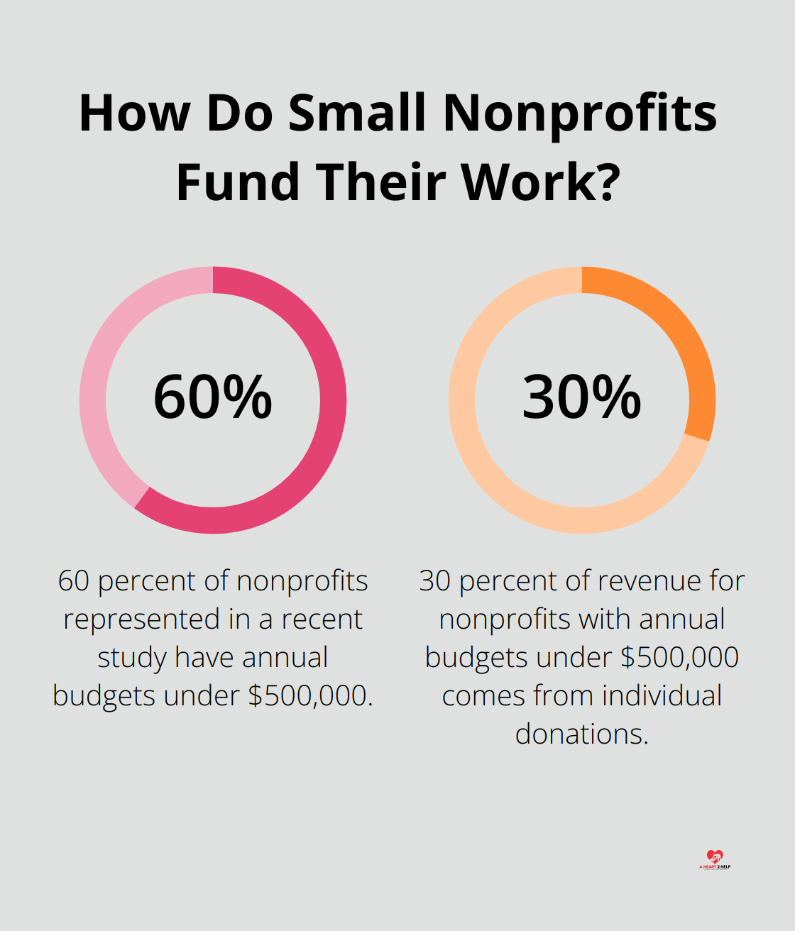 Fact - How Do Small Nonprofits Fund Their Work?