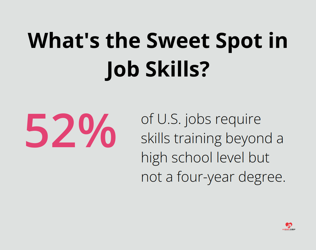 What's the Sweet Spot in Job Skills?