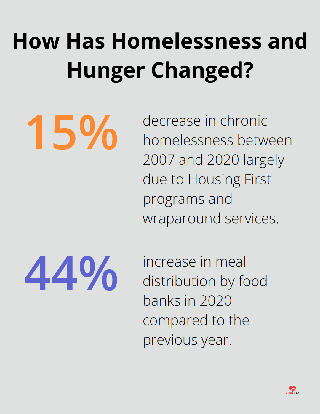 Fact - How Has Homelessness and Hunger Changed?