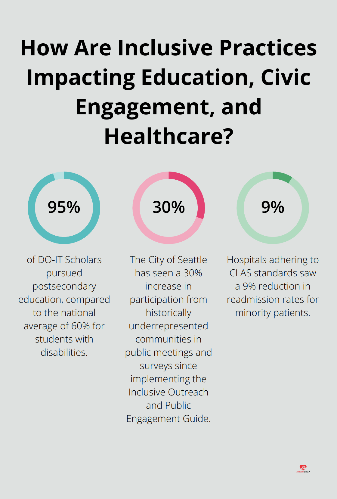 Fact - How Are Inclusive Practices Impacting Education, Civic Engagement, and Healthcare?
