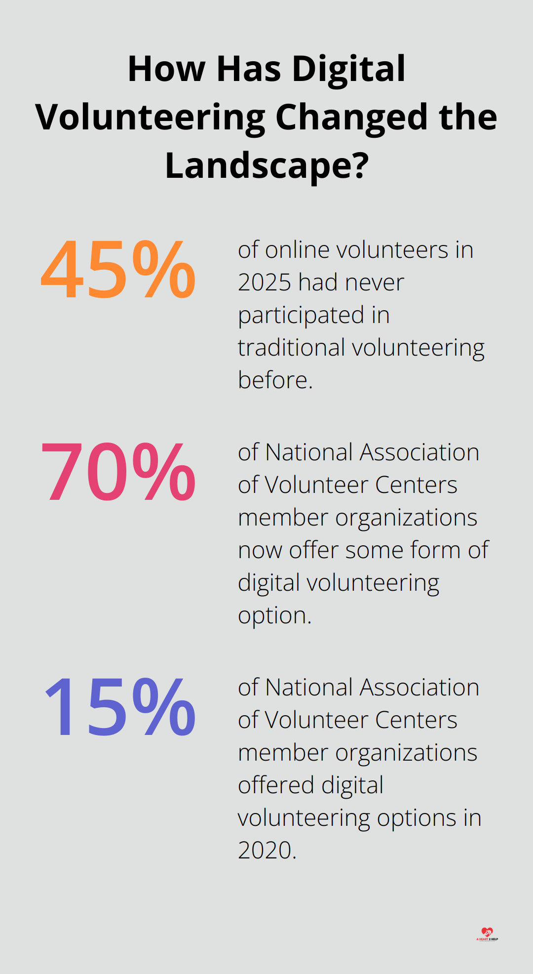 Infographic: How Has Digital Volunteering Changed the Landscape? - digital altruism
