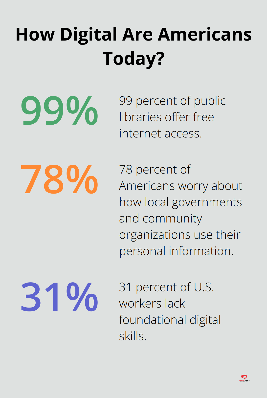 Infographic: How Digital Are Americans Today?