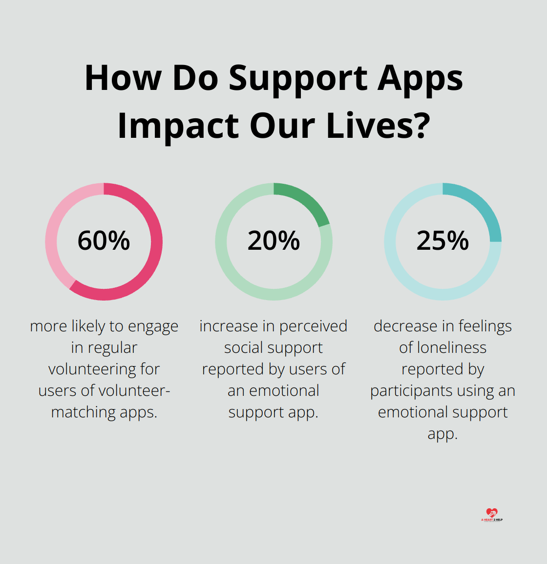 Infographic: How Do Support Apps Impact Our Lives?