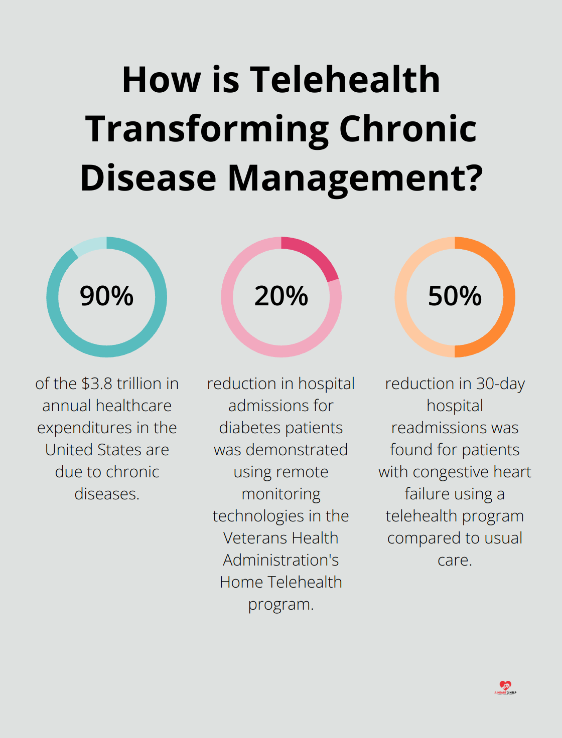 Infographic: How is Telehealth Transforming Chronic Disease Management? - improving patient care through technology