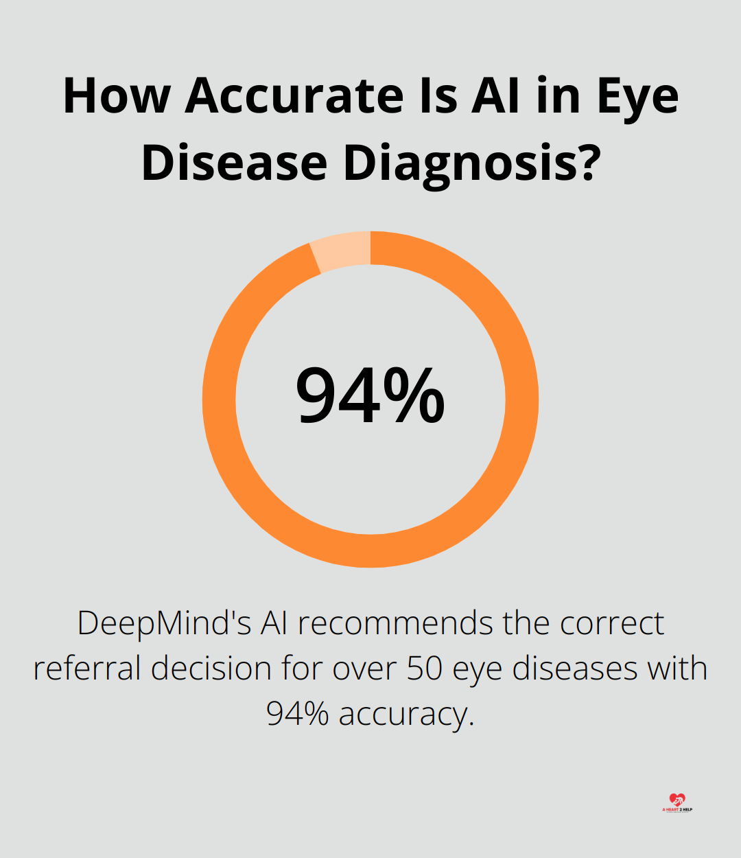 Infographic: How Accurate Is AI in Eye Disease Diagnosis? - technology trends in health care