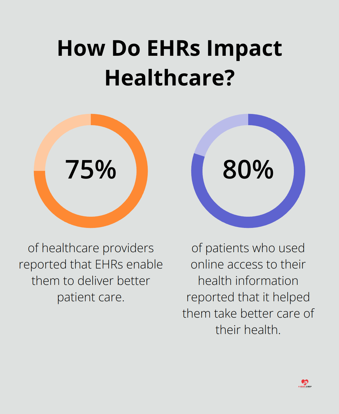 Infographic: How Do EHRs Impact Healthcare? - the role of technology in improving health care outcomes