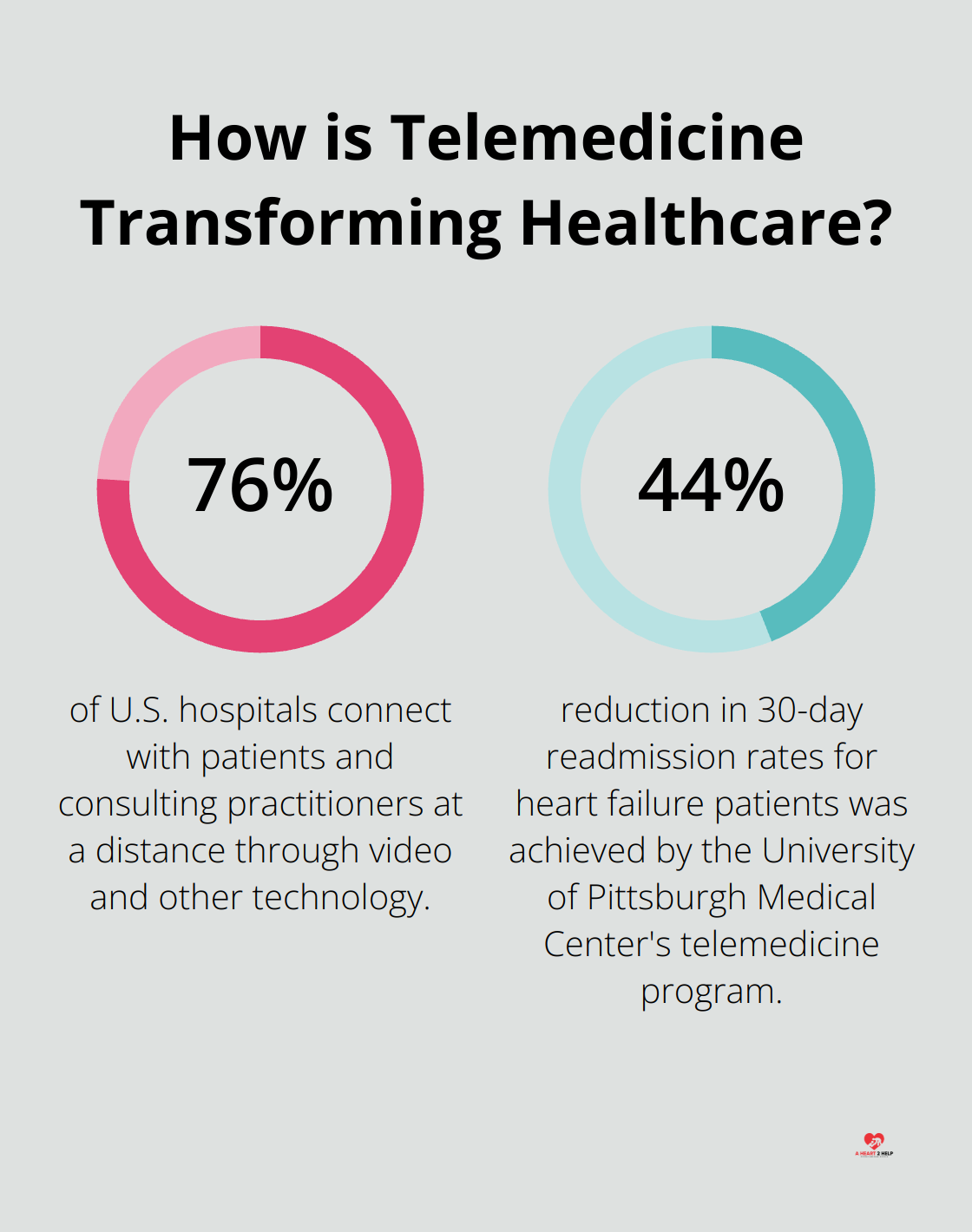 Infographic: How is Telemedicine Transforming Healthcare? - the role of technology in improving health care outcomes