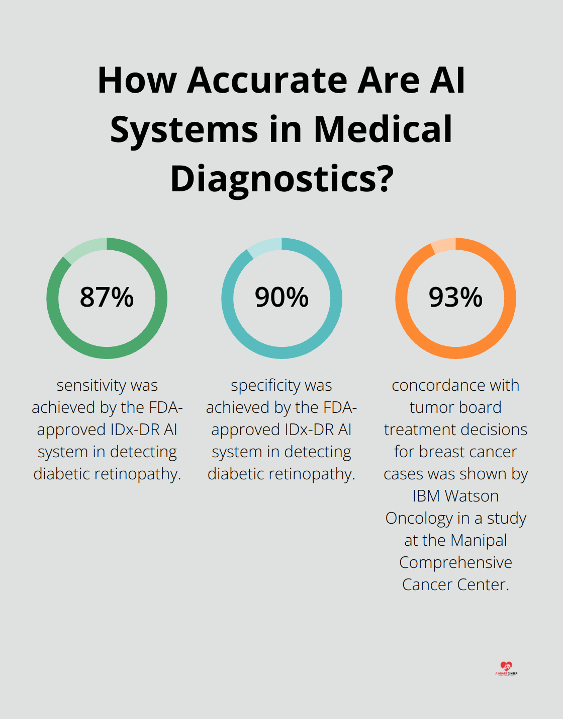 Infographic: How Accurate Are AI Systems in Medical Diagnostics?