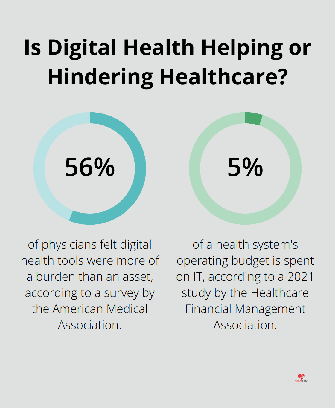 Infographic: Is Digital Health Helping or Hindering Healthcare? - use of technology in health care
